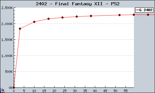 Known Final Fantasy XII PS2 sales.