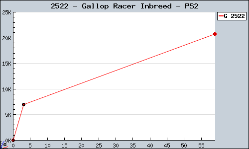 Known Gallop Racer Inbreed PS2 sales.