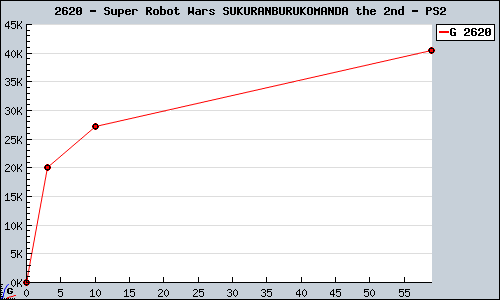 Known Super Robot Wars SUKURANBURUKOMANDA the 2nd PS2 sales.