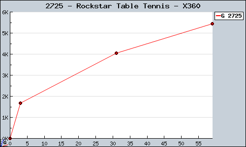 Known Rockstar Table Tennis X360 sales.