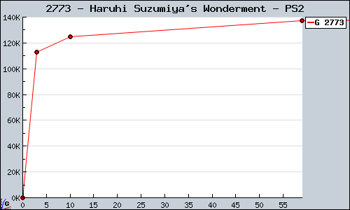 Known Haruhi Suzumiya's Wonderment PS2 sales.