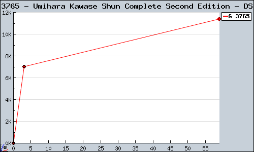 Known Umihara Kawase Shun Complete Second Edition DS sales.