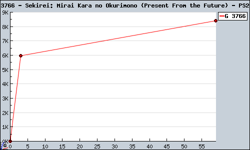 Known Sekirei: Mirai Kara no Okurimono (Present From the Future) PS2 sales.