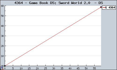 Known Game Book DS: Sword World 2.0  DS sales.