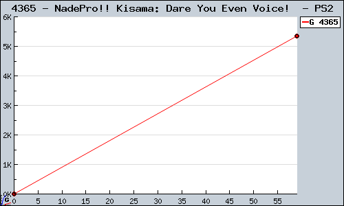 Known NadePro!! Kisama: Dare You Even Voice!  PS2 sales.