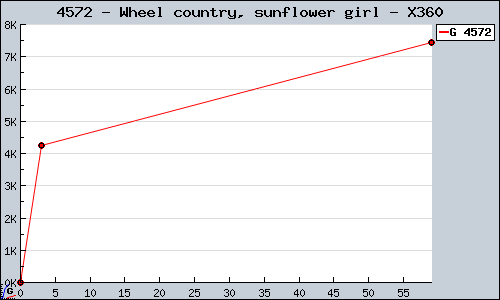Known Wheel country, sunflower girl X360 sales.