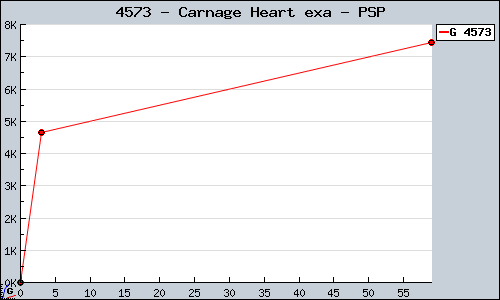 Known Carnage Heart exa PSP sales.