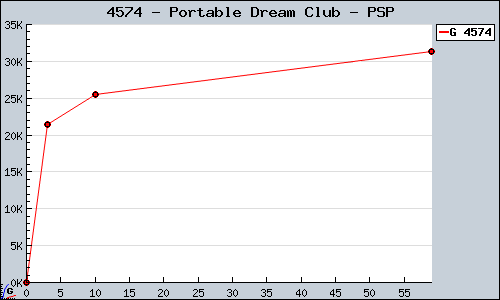 Known Portable Dream Club PSP sales.