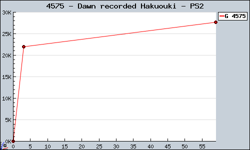 Known Dawn recorded Hakuouki PS2 sales.