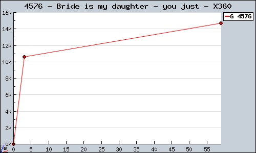Known Bride is my daughter - you just X360 sales.