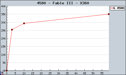 Known Fable III X360 sales.