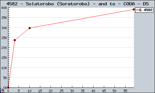 Known Solatorobo (Soratorobo) - and to - CODA DS sales.