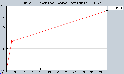 Known Phantom Brave Portable PSP sales.