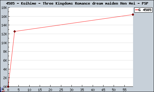 Known Koihime - Three Kingdoms Romance dream maiden Hen Wei PSP sales.