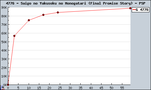 Known Saigo no Yakusoku no Monogatari (Final Promise Story) PSP sales.