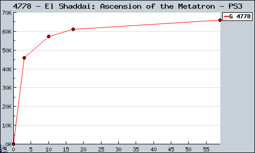 Known El Shaddai: Ascension of the Metatron PS3 sales.