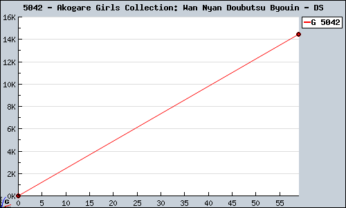 Known Akogare Girls Collection: Wan Nyan Doubutsu Byouin DS sales.