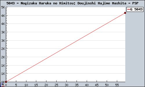 Known Nogizaka Haruka no Himitsu: Doujinshi Hajime Mashita PSP sales.
