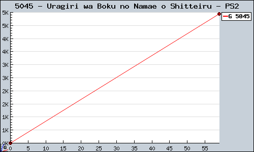 Known Uragiri wa Boku no Namae o Shitteiru PS2 sales.