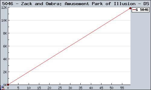 Known Zack and Ombra: Amusement Park of Illusion DS sales.