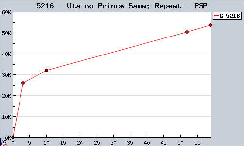 Known Uta no Prince-Sama: Repeat PSP sales.