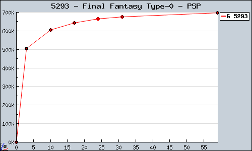 Known Final Fantasy Type-0 PSP sales.