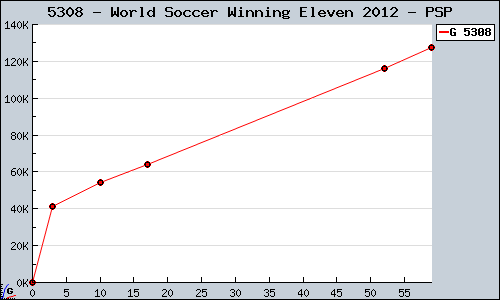 Known World Soccer Winning Eleven 2012 PSP sales.