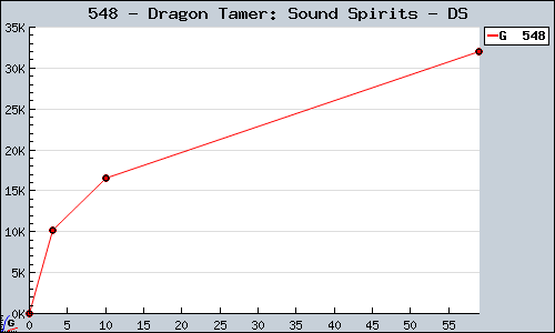Known Dragon Tamer: Sound Spirits DS sales.