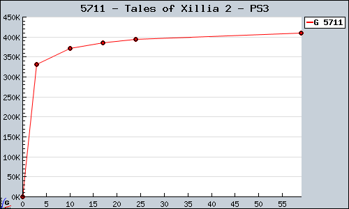 Known Tales of Xillia 2 PS3 sales.