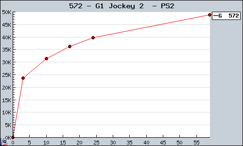 Known G1 Jockey 2  PS2 sales.