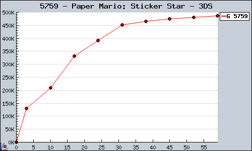 Known Paper Mario: Sticker Star 3DS sales.