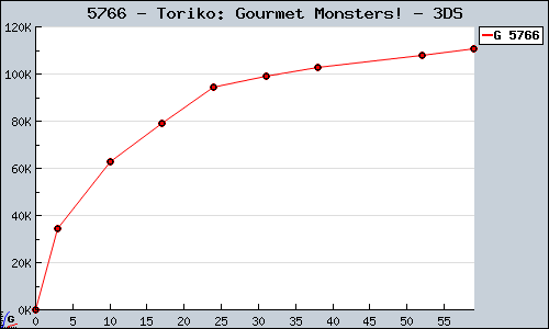 Known Toriko: Gourmet Monsters! 3DS sales.
