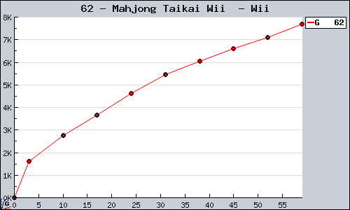 Known Mahjong Taikai Wii  Wii sales.