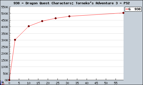 Known Dragon Quest Characters: Torneko's Adventure 3 PS2 sales.