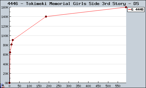 Known Tokimeki Memorial Girls Side 3rd Story DS sales.