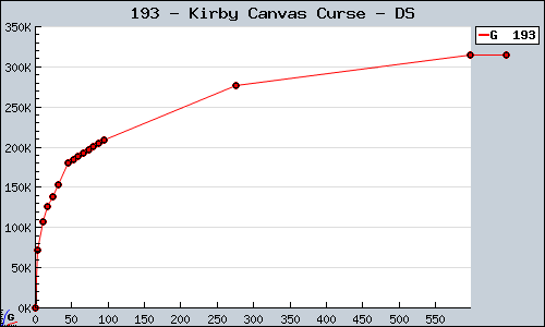 Known Kirby Canvas Curse DS sales.