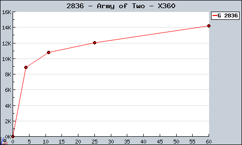 Known Army of Two X360 sales.