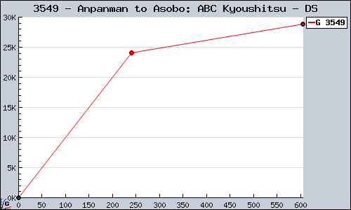 Known Anpanman to Asobo: ABC Kyoushitsu DS sales.