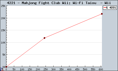Known Mahjong Fight Club Wii: Wi-Fi Taiou  Wii sales.