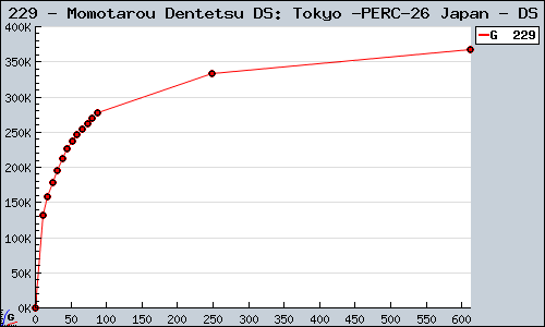 Known Momotarou Dentetsu DS: Tokyo & Japan DS sales.