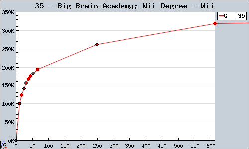Known Big Brain Academy: Wii Degree Wii sales.