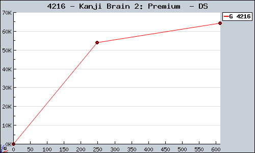Known Kanji Brain 2: Premium  DS sales.