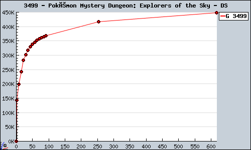 Known Pokémon Mystery Dungeon: Explorers of the Sky DS sales.