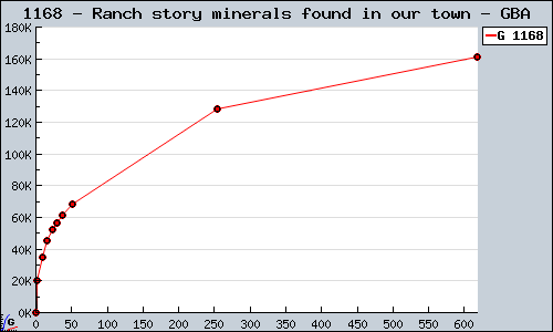 Known Ranch story minerals found in our town GBA sales.