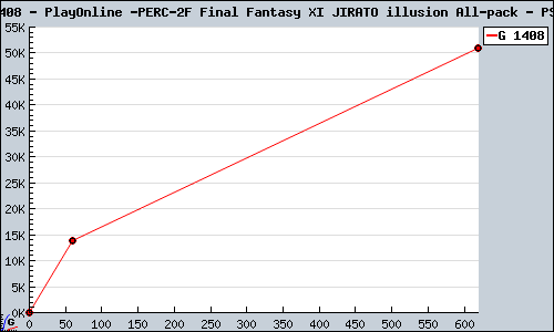 Known PlayOnline / Final Fantasy XI JIRATO illusion All-pack PS2 sales.