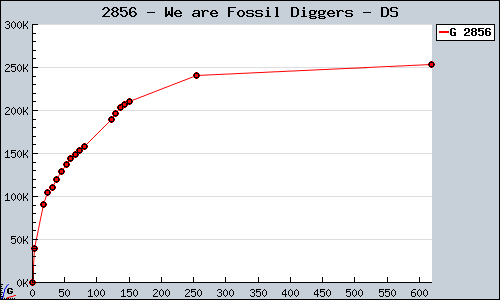 Known We are Fossil Diggers DS sales.