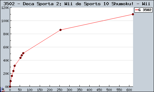 Known Deca Sporta 2: Wii de Sports 10 Shumoku! Wii sales.