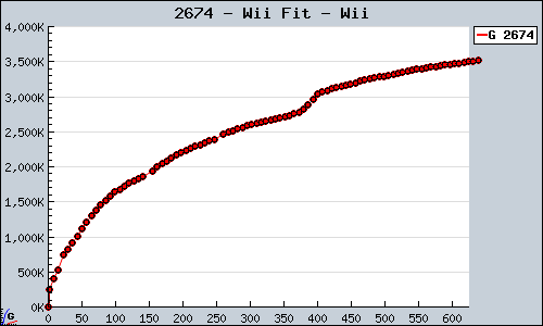 Known Wii Fit Wii sales.