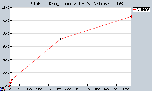 Known Kanji Quiz DS 3 Deluxe DS sales.