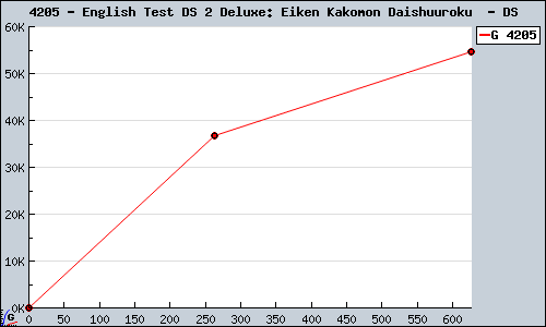 Known English Test DS 2 Deluxe: Eiken Kakomon Daishuuroku  DS sales.